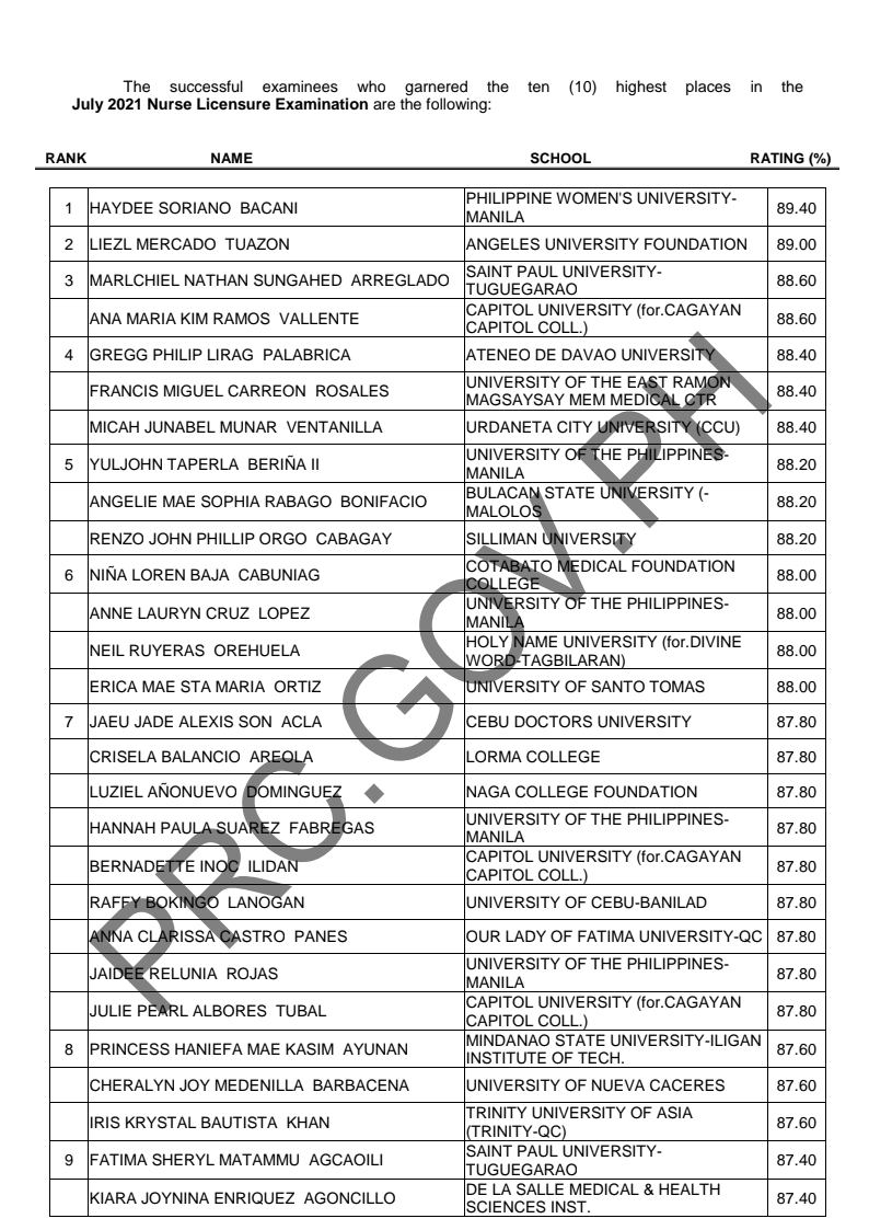 TOP 10 July 2021 NLE Nursing Board Exam Topnotchers