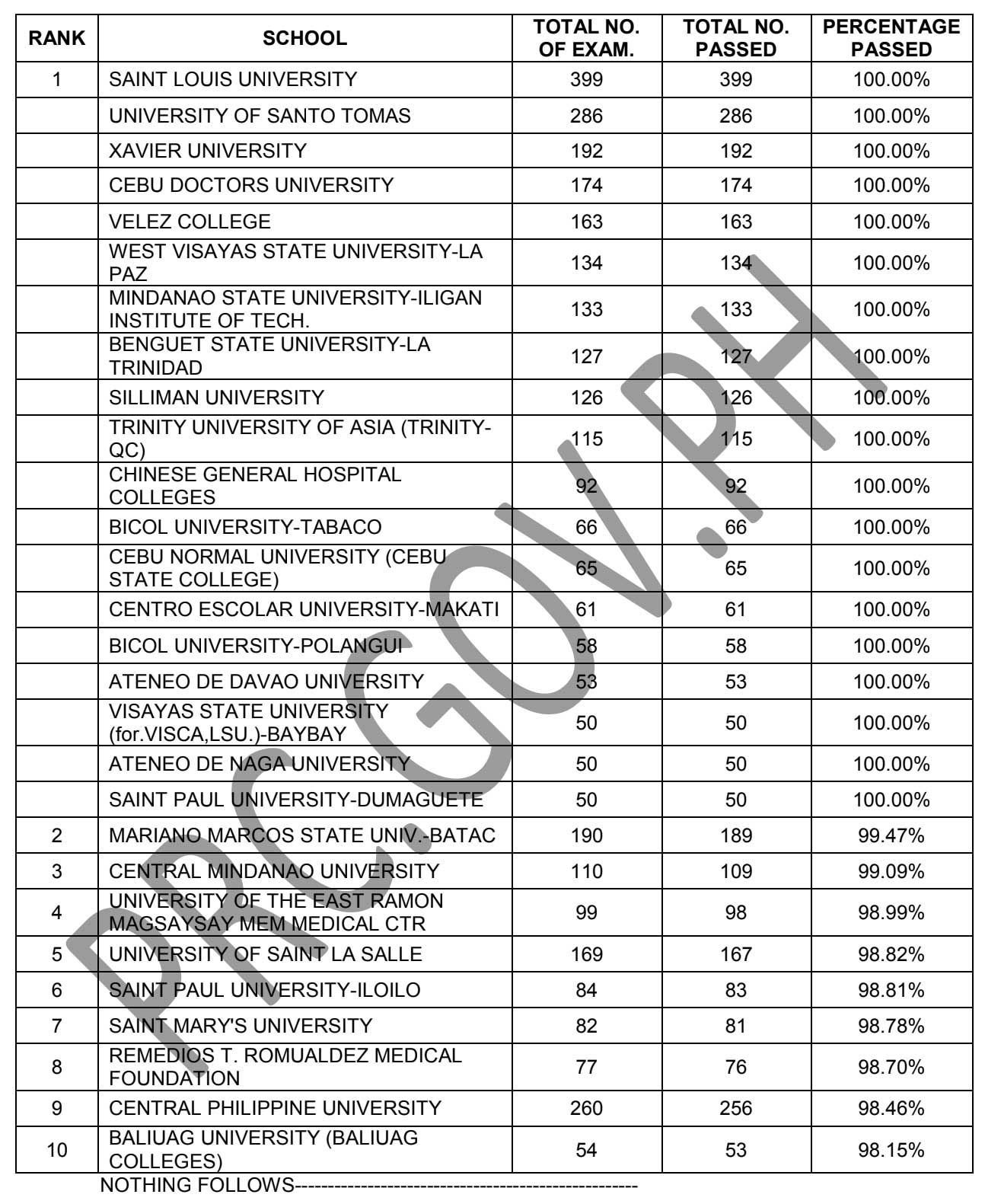 PERFORMANCE OF SCHOOLS November 2022 NLE Results