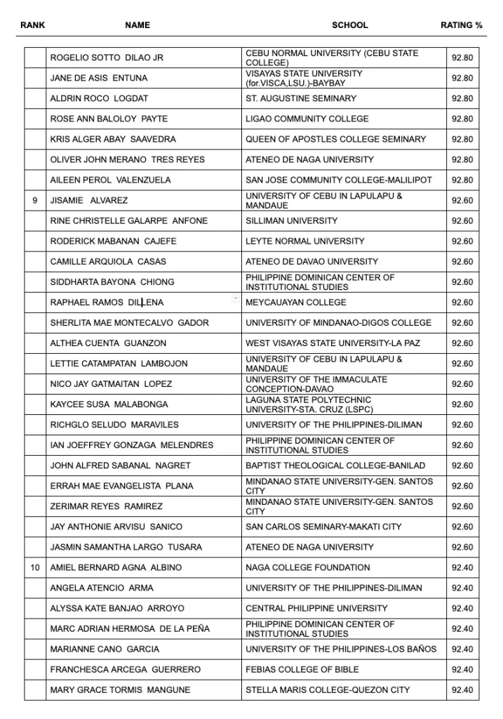 LET Results Topnotchers Secondary 2