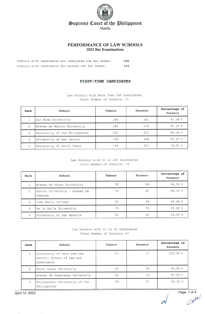 Top 5 Law Schools Bar Exam Results 2022