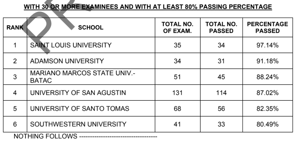 PERFORMANCE OF SCHOOLS April 2023 Pharmacist Licensure Exam Results