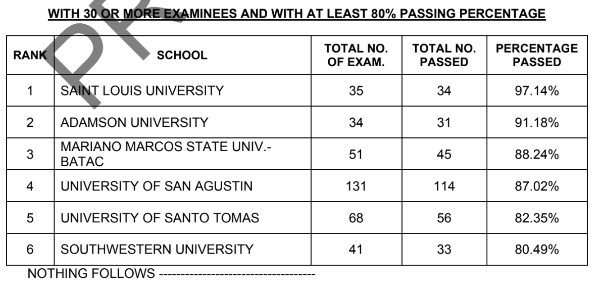 PERFORMANCE OF SCHOOLS April 2023 Pharmacist Licensure Exam Results