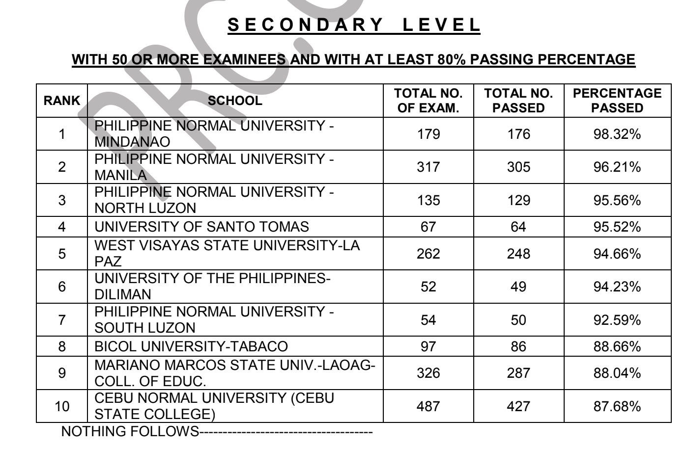 TOP SCHOOLS March 2023 LET Elementary and Secondary