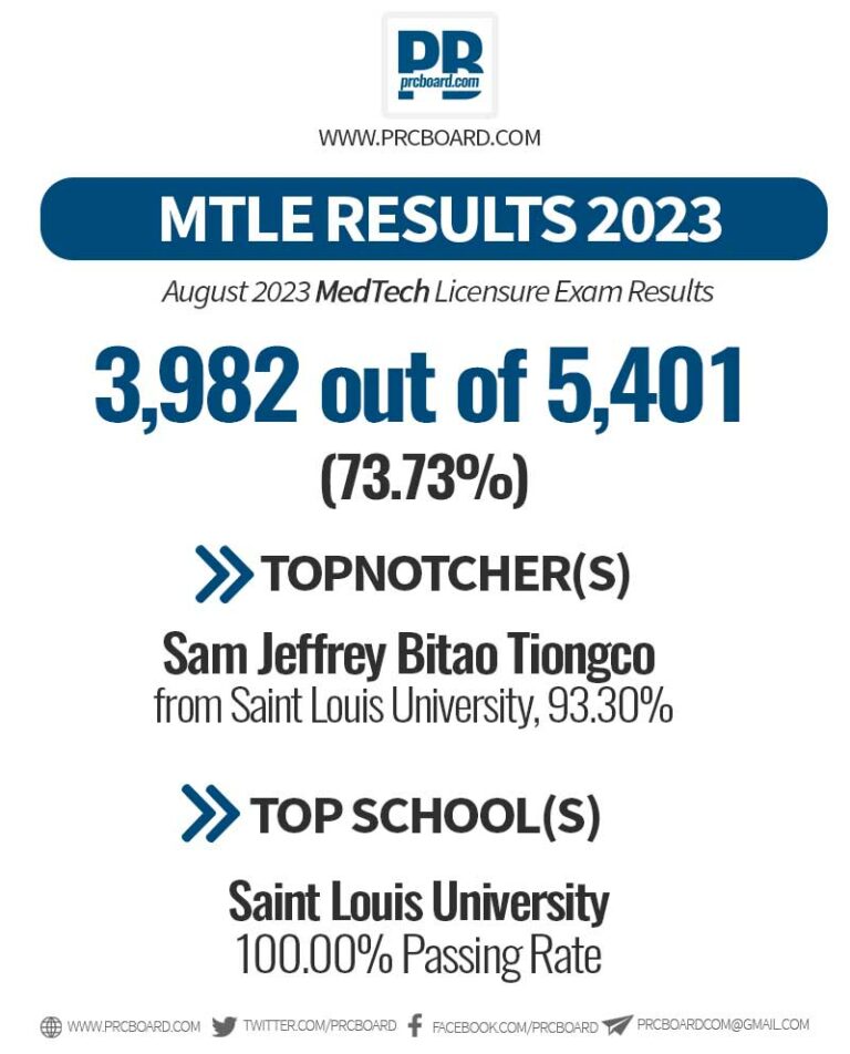 MTLE RESULT PRC MedTech Board Exam Passers