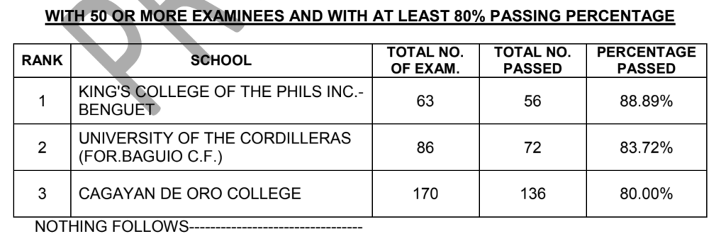 room assignment for criminology board exam august 2023