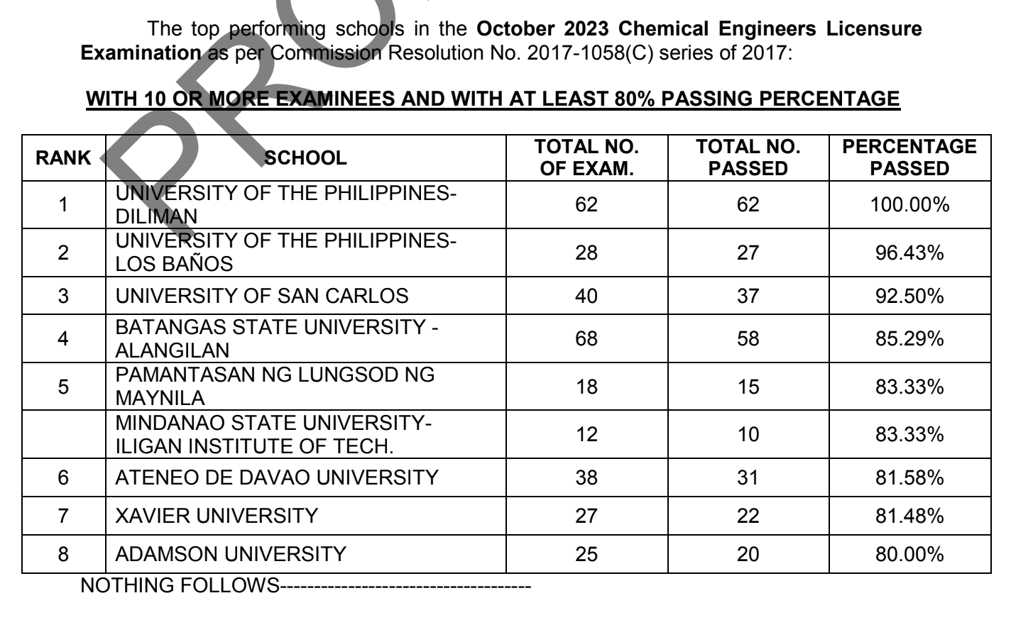 TOP SCHOOLS October 2023 Chemical Engineer Board Exam Result