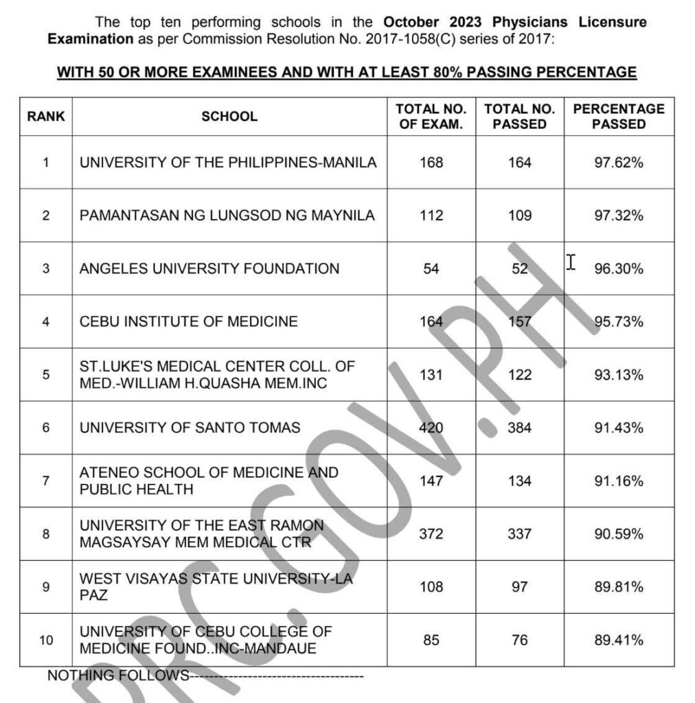 Performance of Schools October 2025 PLE, Physician Board Exam