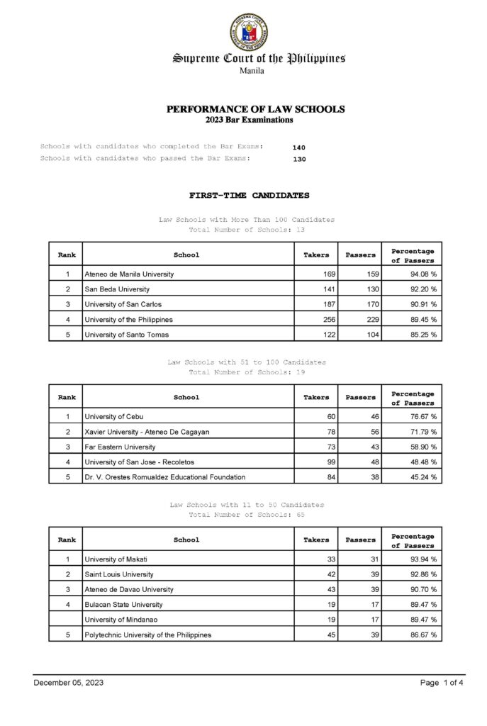Top Law Schools Bar Exam Results 2023