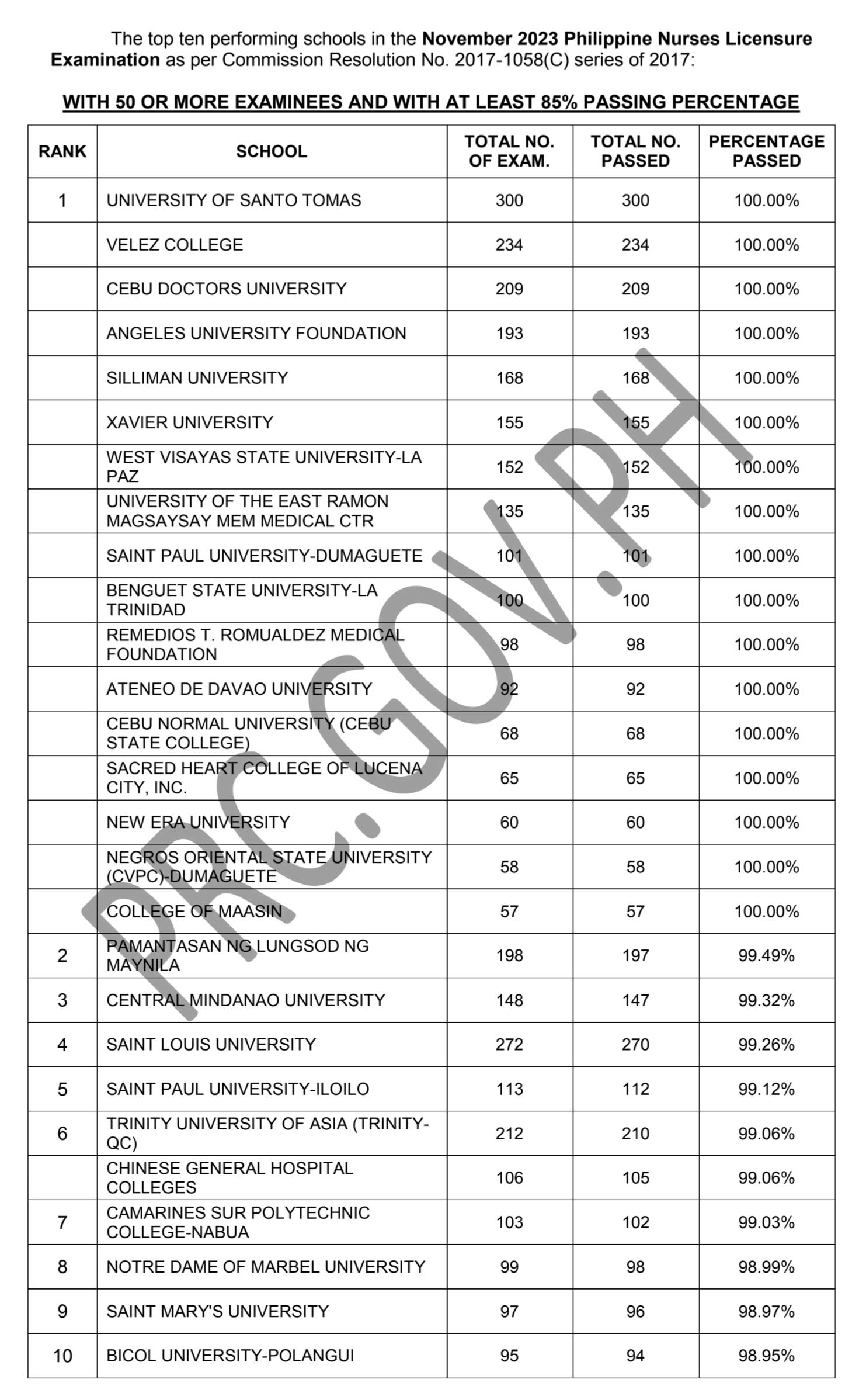 November 2023 Nursing Licensure Exam NLE Results Top Schools