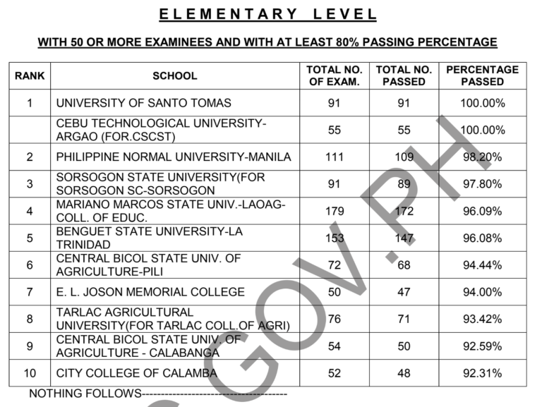 PERFORMANCE OF SCHOOLS September 2023 LET Results, Top Schools