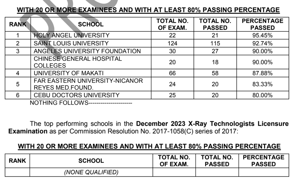 November 2023 RadTech Licensure Exam RTLE Results Top Schools