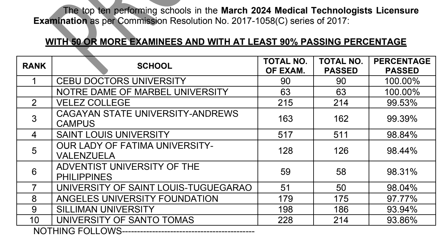 TOP SCHOOLS March 2024 MedTech Results, Performance of Schools