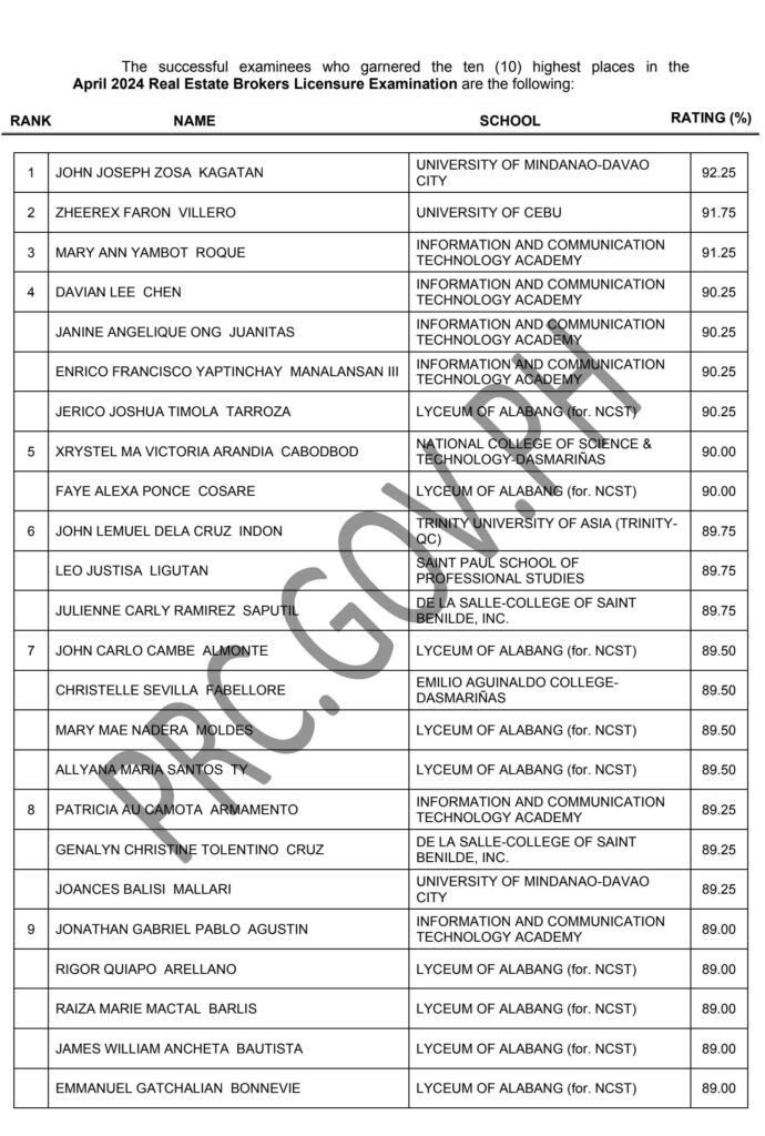 1,337 pass April 2024 Real Estate Broker Licensure Exam REBLE PRC
