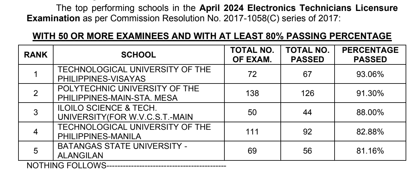 Performance of Schools April 2024 ECE ECT, Electronics Engineering