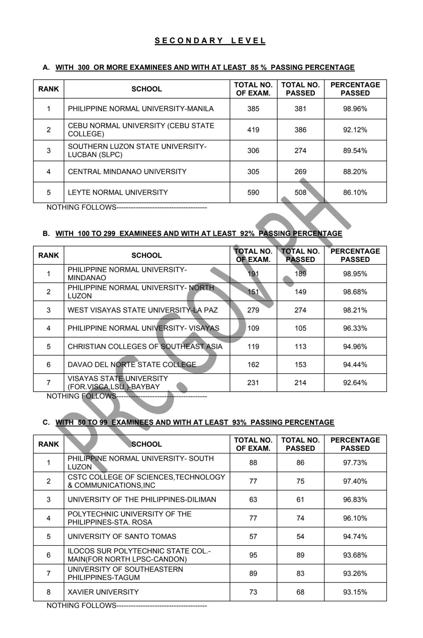 TOP SCHOOLS March 2024 LET Results, Performance of Schools