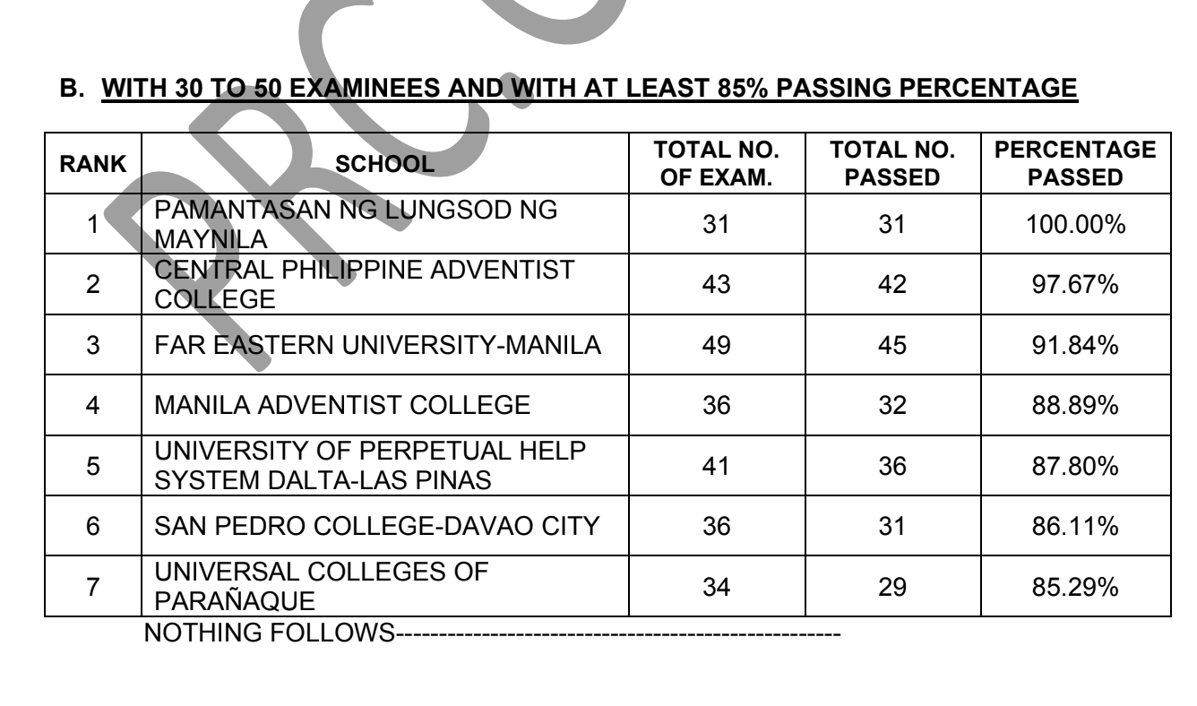 TOP SCHOOLS May 2024 NLE Results