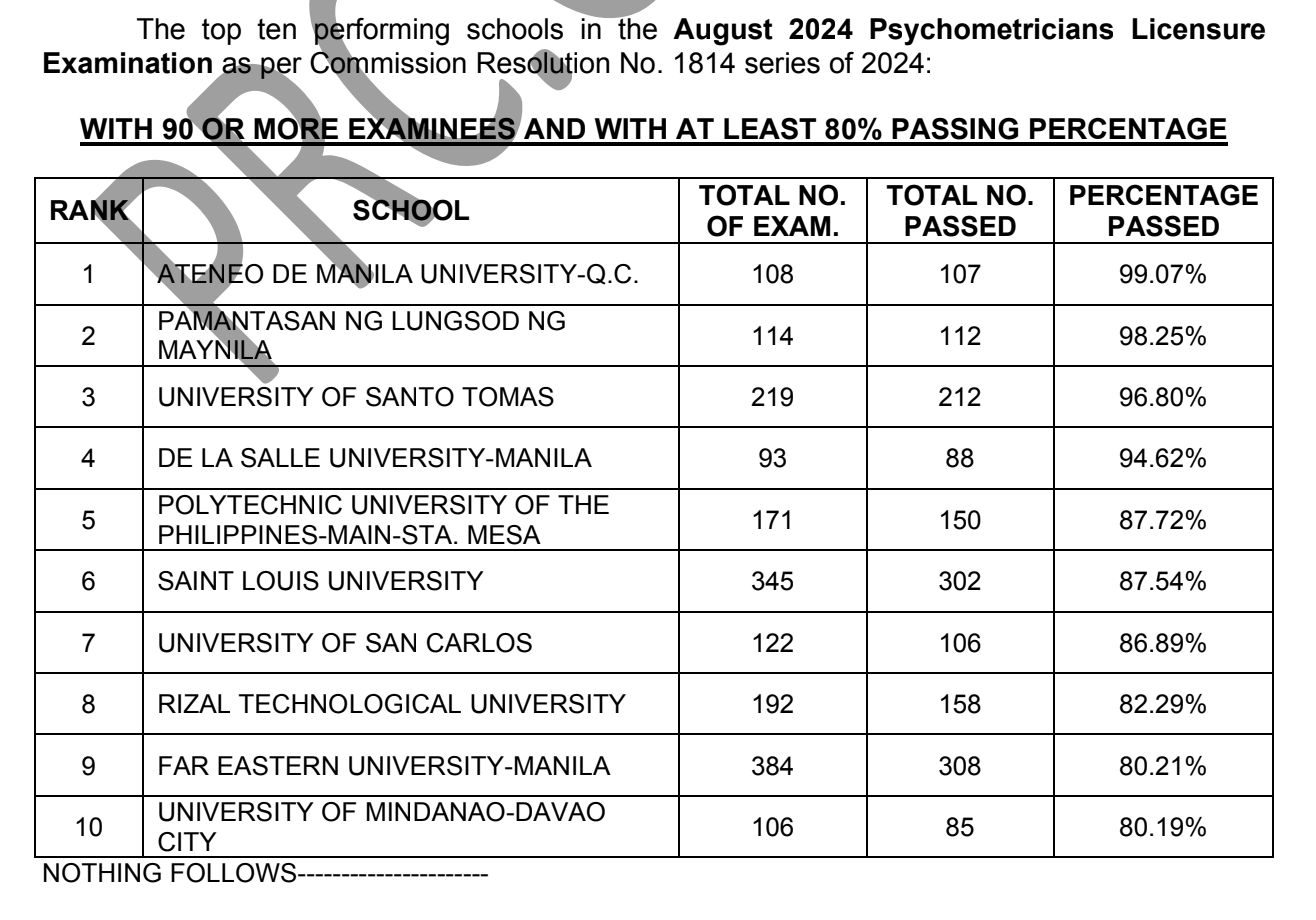 TOP SCHOOLS August 2024 Psychometrician board exam results