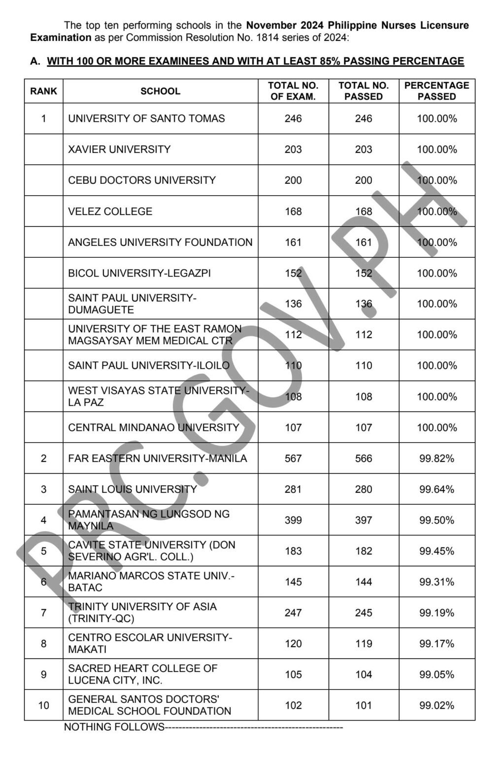TOP SCHOOLS November 2024 NLE Results
