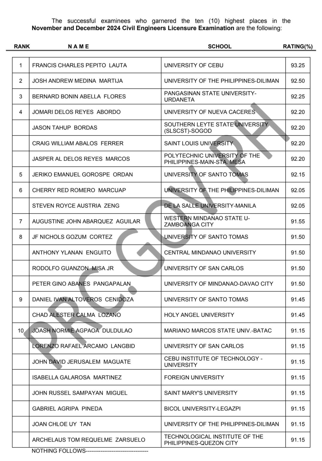 TOP 10 November and December 2024 Civil Engineer Licensure Exam Results