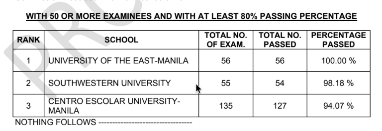 TOP SCHOOLS: May 2026 DLE Results