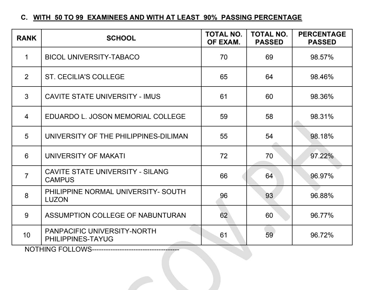 TOP SCHOOLS: March 2026 LET Results, Performance of Schools 4 Top School Secondary 2
