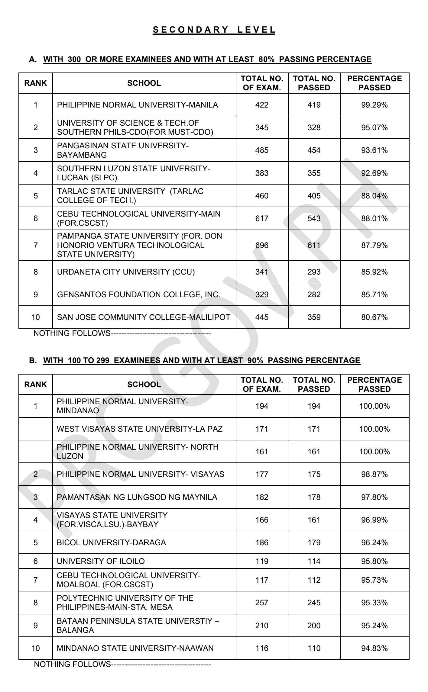 TOP SCHOOLS: March 2026 LET Results, Performance of Schools 3 Top School Secondary