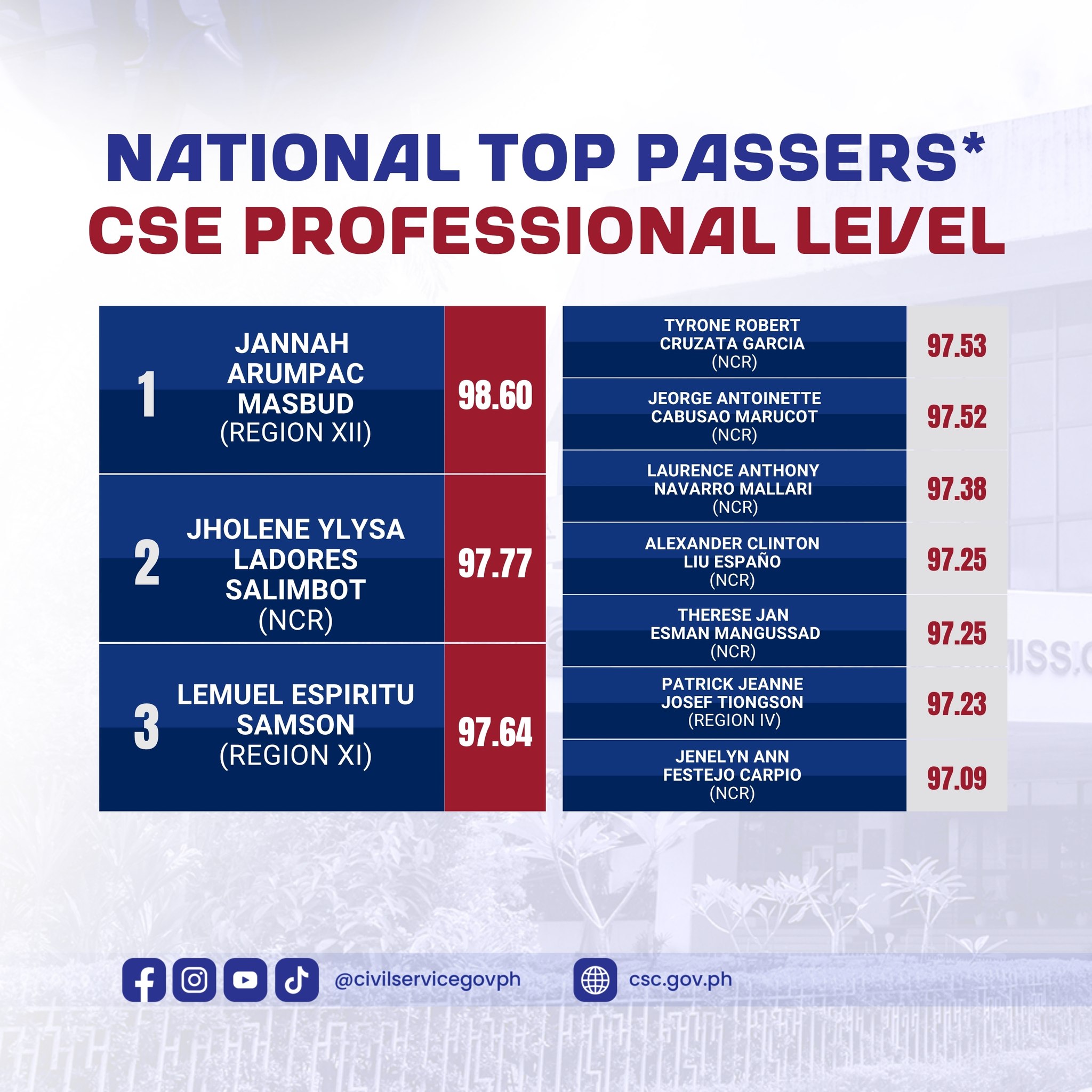 TOP 10 Professional Level: March 2026 Civil Service Exam Results