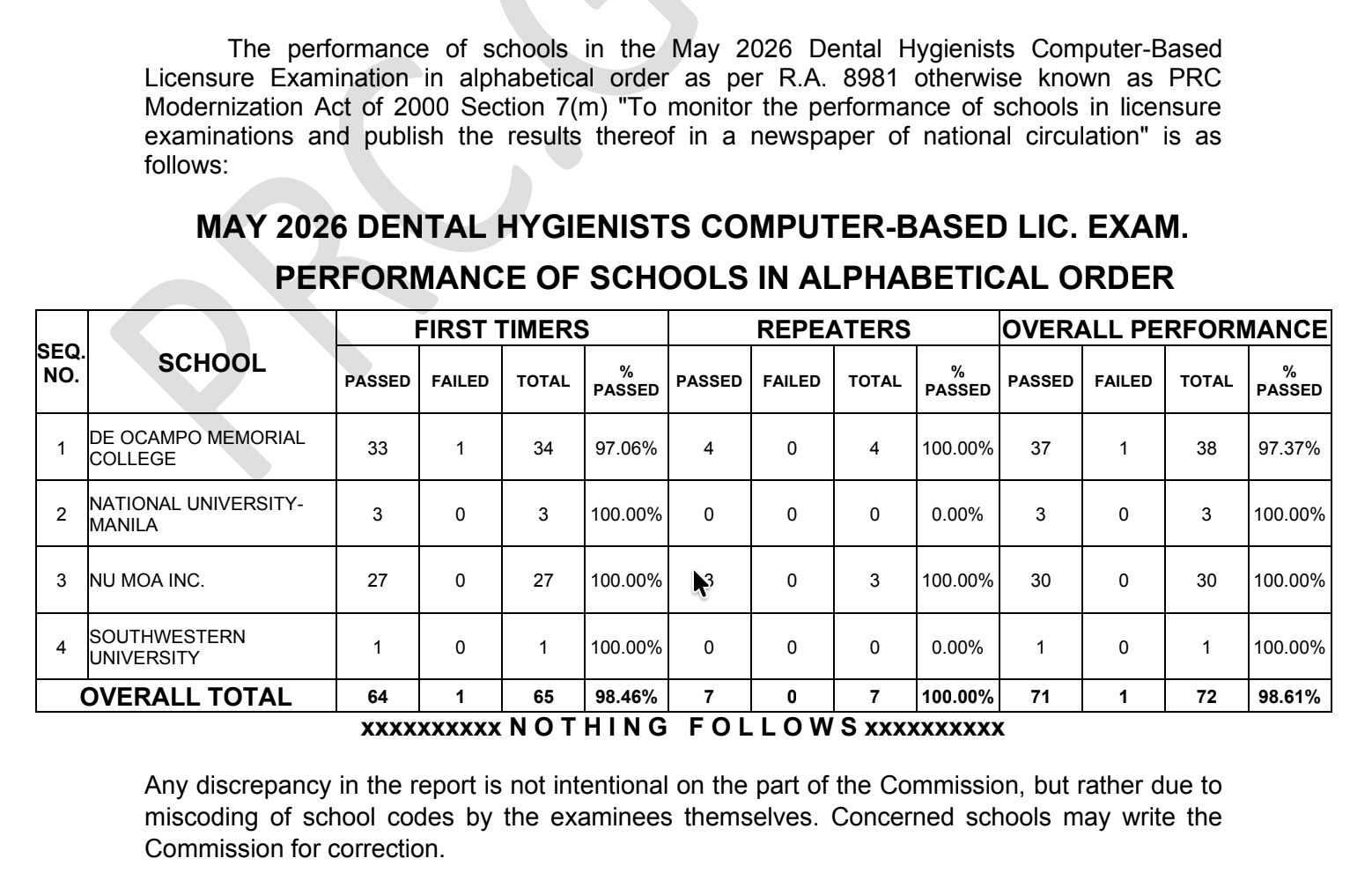 DHLE RESULTS: May 2026 Dental Hygienist Board Exam Results, Passers, Topnotchers 2 image